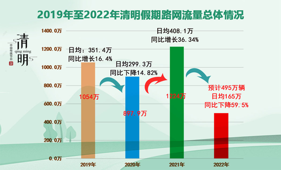 清明假期湖南高速路网流量总体情况预测。