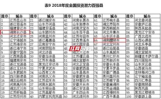 在2018年度全国投资潜力百强县中，湖南长沙县、湖南醴陵市上榜。