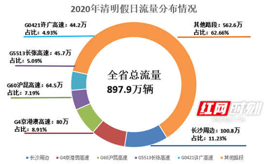  清明假期全省高速公路路段流量分布。