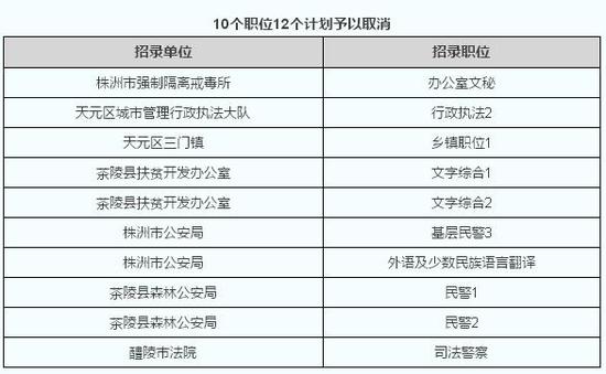 株洲7184人省考缴费成功 16个职位被取消或核减