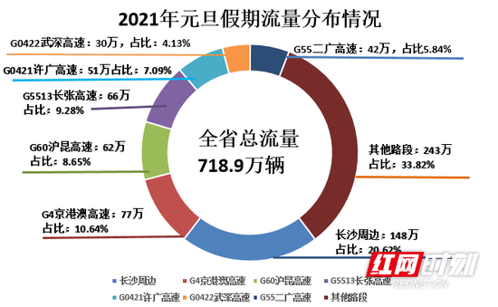 元旦假期路段流量分布。