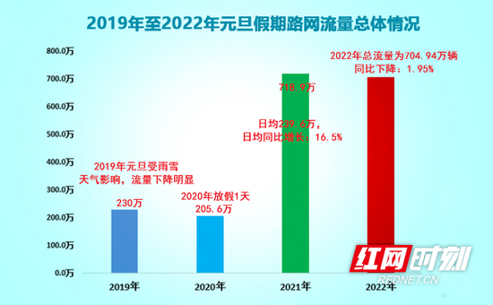 元旦假期湖南高速出入口车流总量704.94万辆 同比下降1.95%