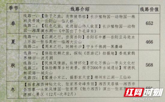 “行走潇湘”旅游卡以“春”“夏”“秋”“冬”四季为主题,共有9条旅游线路。
