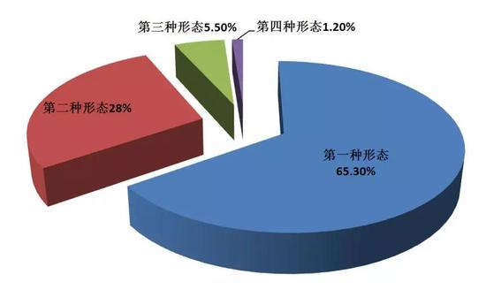 图2:全省纪检监察机关运用监督执纪“四种形态”占比图