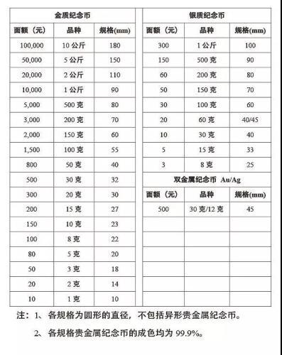 资料图：中国贵金属纪念币面额标注标准。来源：中国金币网。