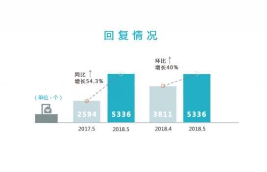 永州积极回复网友关切 回复量居全省第二