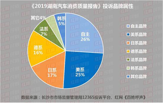 从投诉品牌属性来看，自主品牌投诉所占比最高，与美系品牌形成分庭抗礼之势。