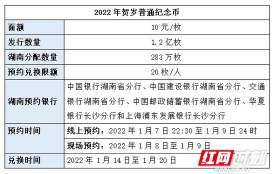 2022年贺岁普通纪念币湖南地区发行情况。