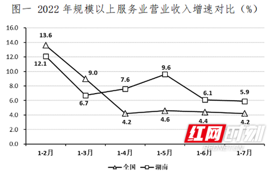 1-7月，湖南规模以上服务业企业实现营业收入3085.05亿元，同比增长5.9%。