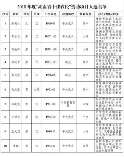 益阳这位农民火了  首届“湖南省十佳农民”