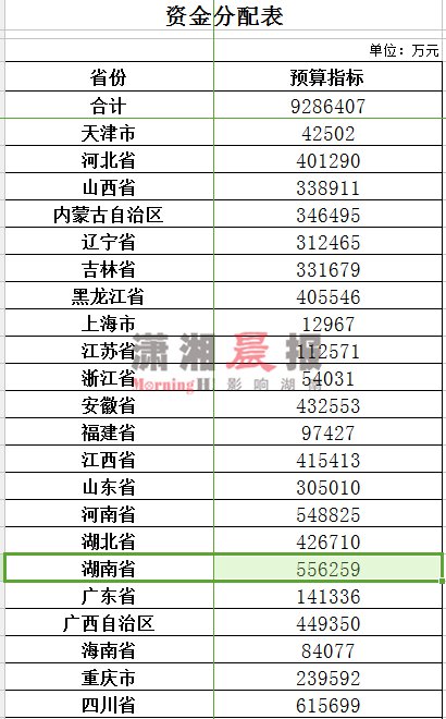 △ 2018 年困难群众救助补助预算资金分配表(部分)