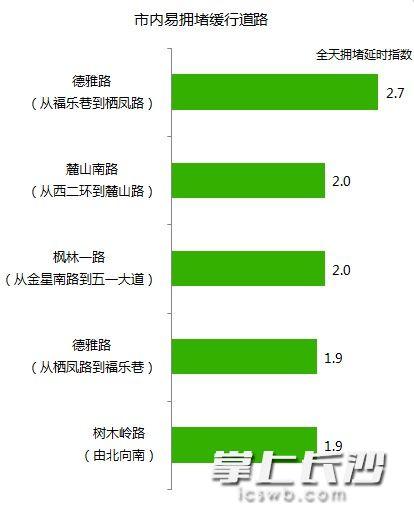 元旦节期间市内易拥堵缓行道路及拥堵指数排名预判图