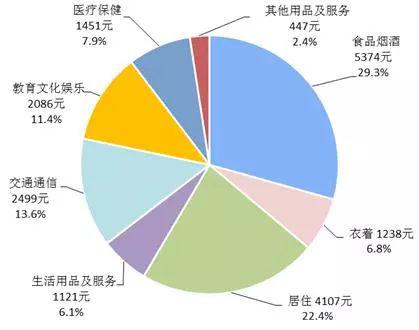 2017年全国居民人均消费支出及构成。来自国家统计局