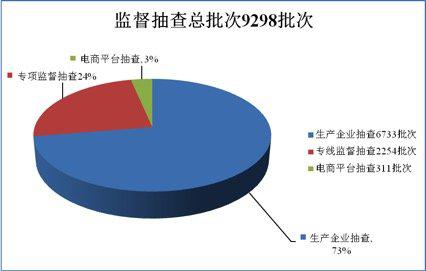 2017年，湖南全年共抽查企业4465家，抽查产品120类、9298批次。