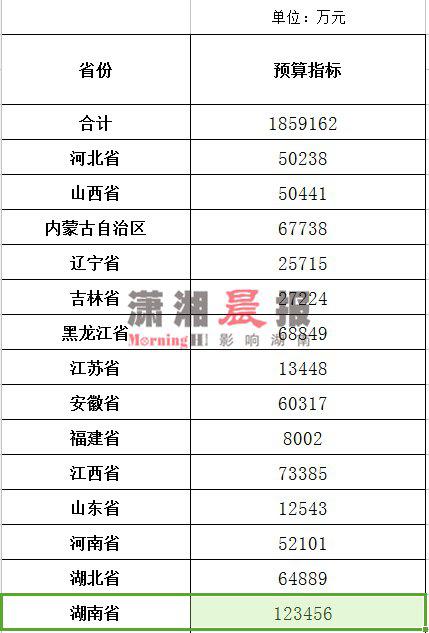 △ 2018 年农村危房改造补助预算分配表(部分)