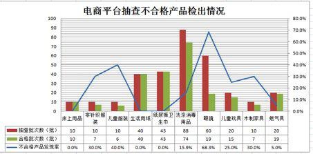 电商平台抽查各种产品不合格检出情况。