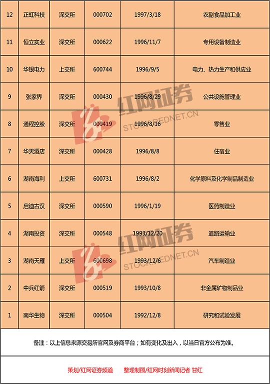湖南100家A股上市公司名单
