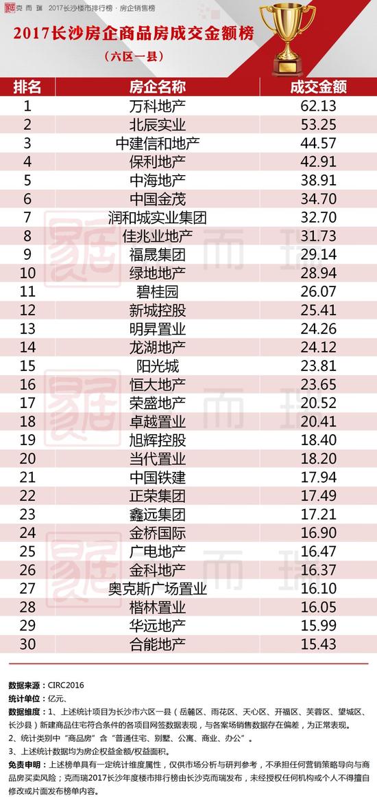 2017年长沙房企销售排行榜（六区一县）_新浪湖南_新浪网