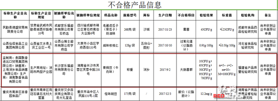 国家食品药品监督管理总局公布的不合格产品名单。