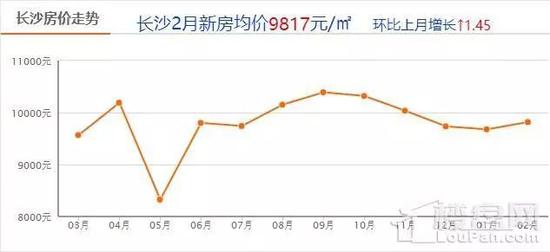 2018年长沙房价怎么走?1月房价稳中有升