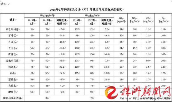 城区、县市空气污染情况。