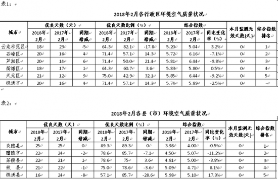 株洲市2018年2月空气质量“月考”成绩单。