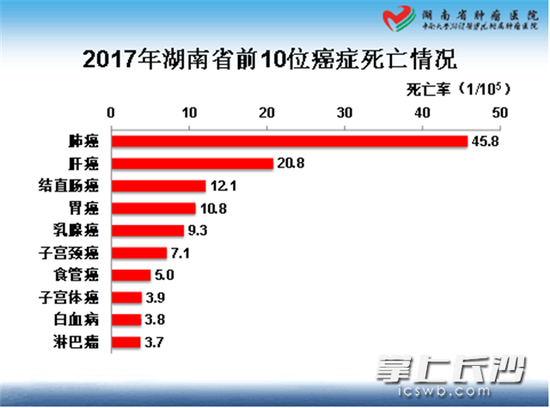 湖南肿瘤登记数据发布 鼻咽癌口腔癌成湖南特