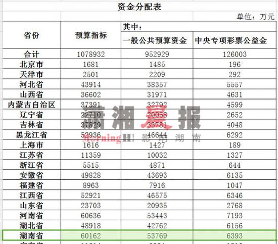 △ 2018 年中央财政医疗救助补助预算资金分配表(部分)
