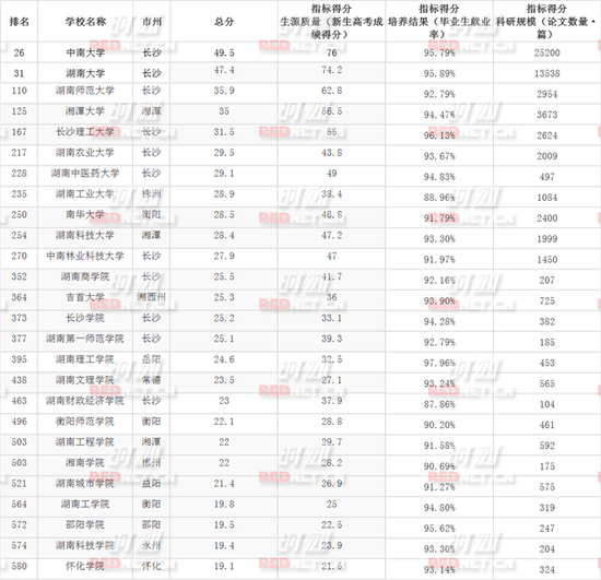 湖南上榜高校名单。