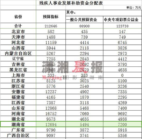 △ 2018 年残疾人事业发展补助预算资金分配表(部分)