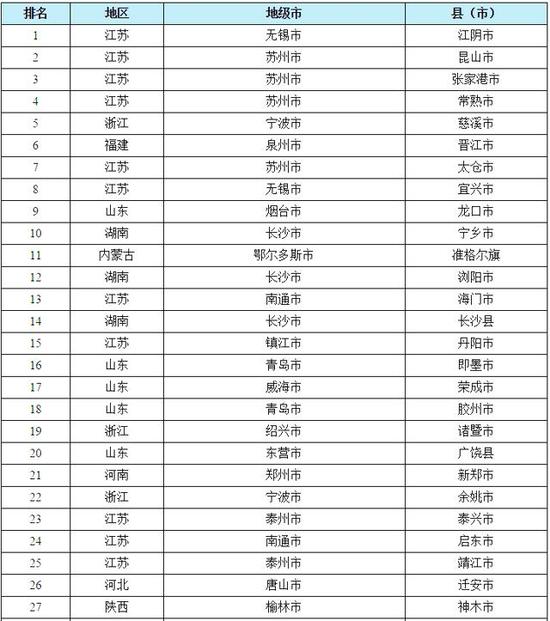 2017中国工业百强县名单出炉 湖南4个县(市)上