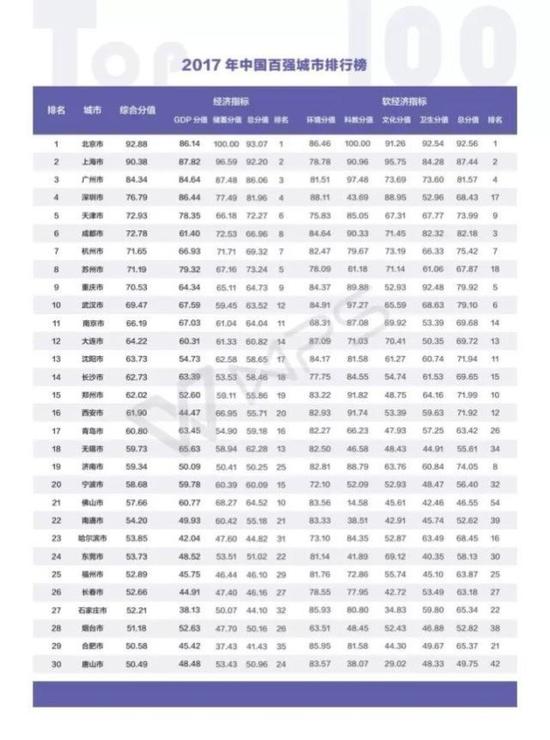 关于 "2017 年中国百强城市排行榜 "，沈晗耀指出以下几个特点值得关注：