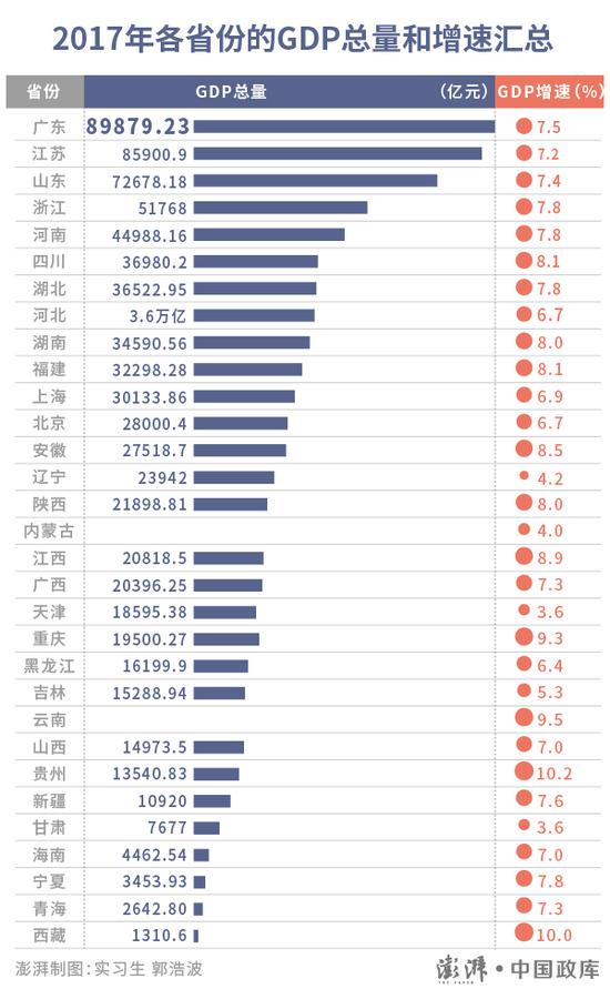 2017年各省份的GDP总量和增速汇总。