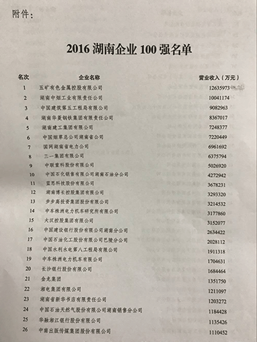 2017湖南企业百强出炉 去年哪家企业营业收入