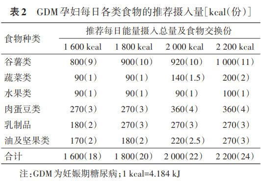 来自《中国妊娠期糖尿病母儿共同管理指南（2024版）》