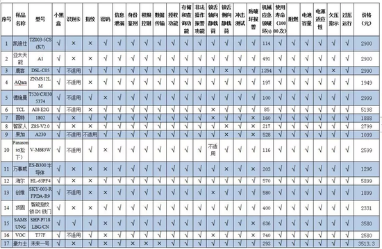 中消协发布智能门锁试验报告：半数样品指纹识别存风险