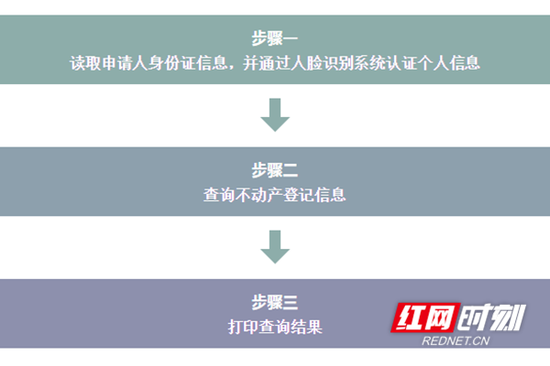 使用步骤。