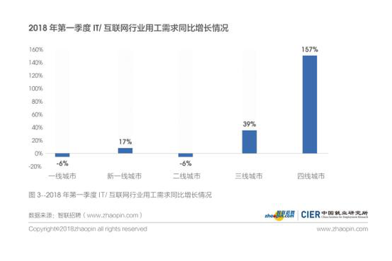 图3 2018年第一季度IT/互联网行业用工需求同比增长情况