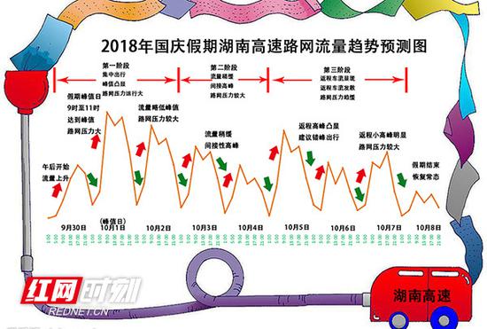 国庆假期湖南高速公路路网流量趋势预测图。