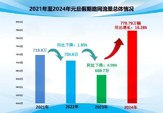 元旦假期，湖南超九成车在省内游！有你吗？