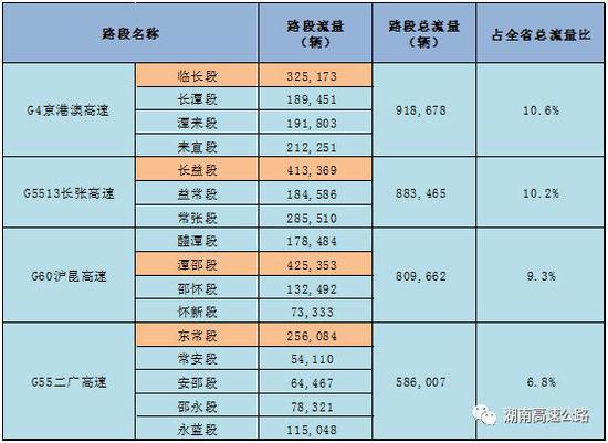 ▲重点路段流量汇总表。