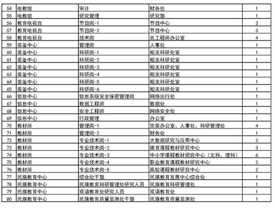 教育部直属事业单位公开招聘176人