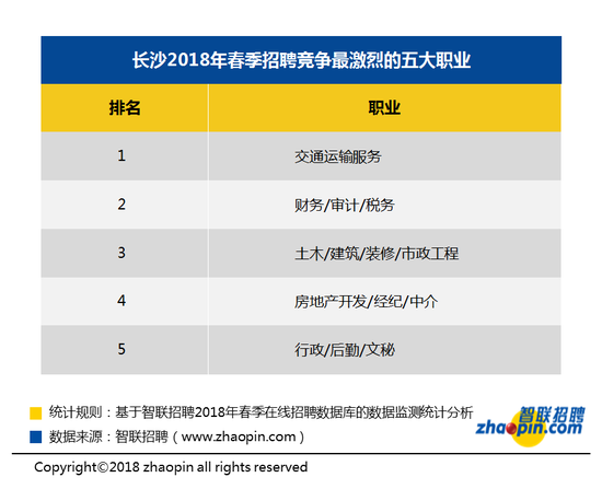 智联招聘发布2018年春季长沙雇主需求与白领