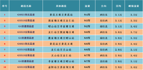 元旦假期，湖南超九成车在省内游！有你吗？