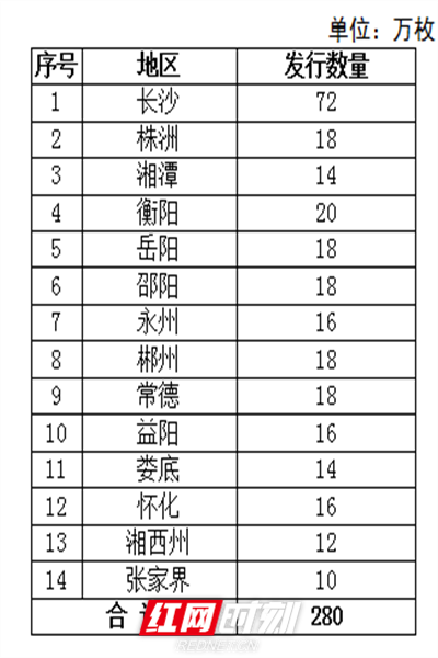 湖南省各市州人民币发行70周年纪念钞预约发行分配数量。图片来自人民银行长沙中心支行。