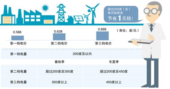 湖南电价本月起调整 第一档电量每月200度