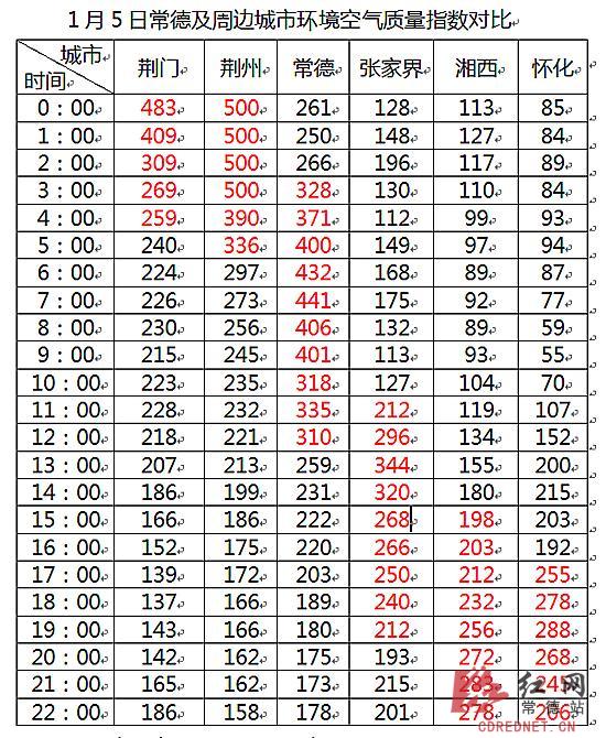 1月5日常德及周边城市环境空气质量指数对比
