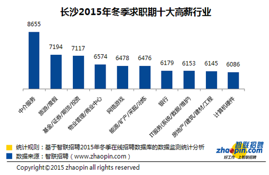 智联招聘发布2015年冬季长沙雇主需求与白领