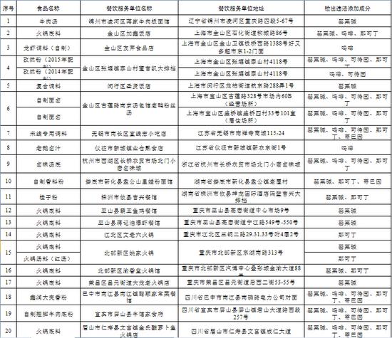 移送公安机关立案侦查的餐饮服务单位名单