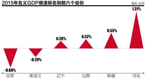 2015年GDP名义增速排名倒数六位